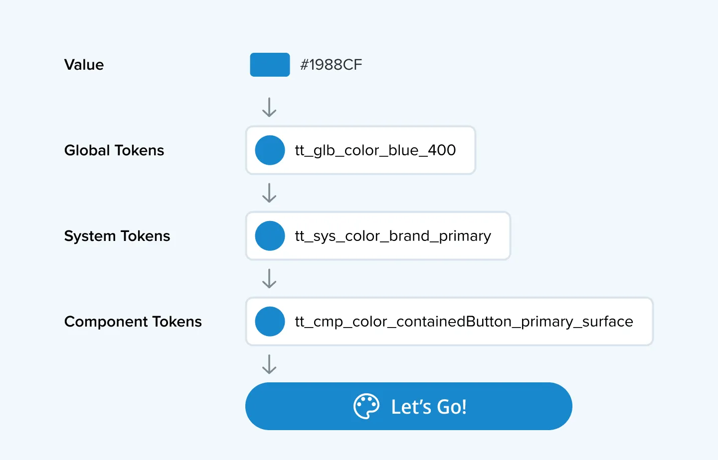 Token structure model diagram