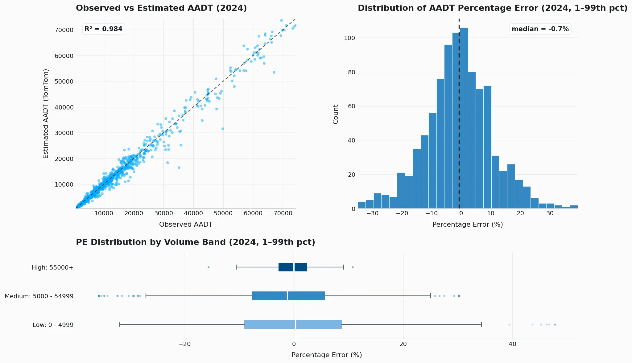 AADT k-fold validation plot for Australia (2024)