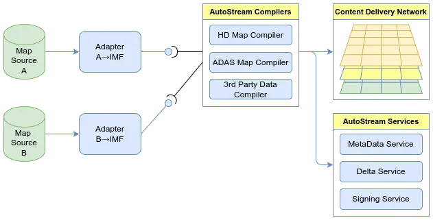 AutoStream Platform