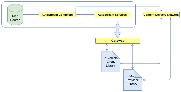 AutoStream Flow