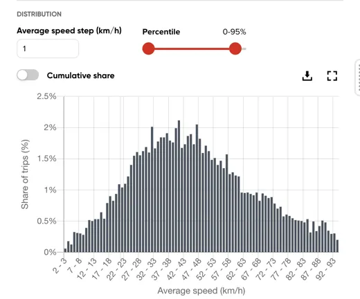 The Average speed tab's Distribution column, with the same layout as Length