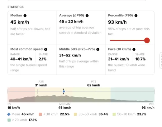 The Average speed tab's Statistics column, with the same layout as Length