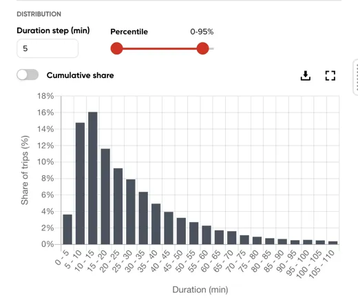 The Duration tab's Distribution column, with the same layout as Length