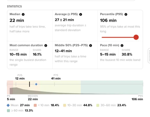 The Duration tab's Statistics column, with the same layout as Length