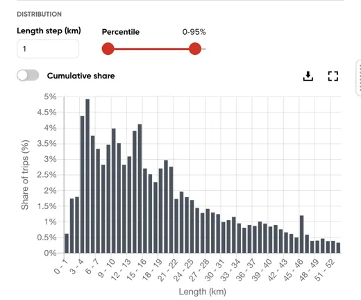 The Length tab's Distribution column, with bucket-width and percentile controls above the chart