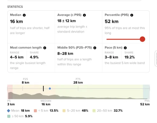 The Length tab's Statistics column, with Median, Average, Percentile, Most common length, Middle 50% and Pace, and a range bar