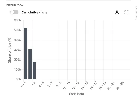 The Start hour tab's Distribution column, with a Trips by hour of day bar chart