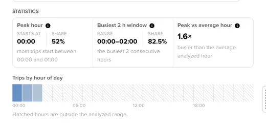 The Start hour tab's Statistics column, with Peak hour, Busiest 2 h window and Peak vs average hour