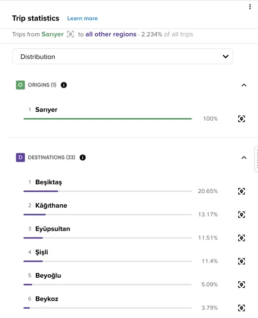 The Distribution tab, ranking regions by role for the current selection
