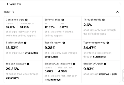 The Insights section, with all insight tiles including the region- and pair-specific ones
