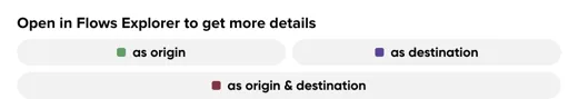The Open in Flows Explorer section, with as origin, as destination and as origin & destination buttons