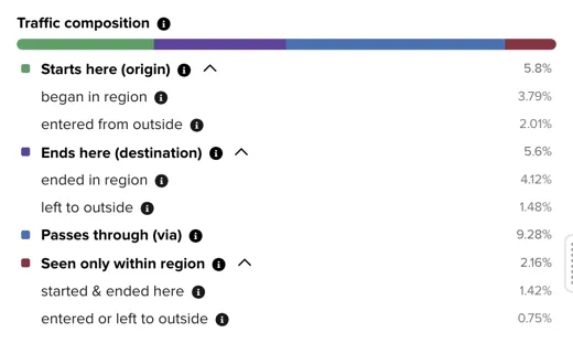 The Traffic composition section, with its origin, destination and internal rows expanded into their finer sub-categories