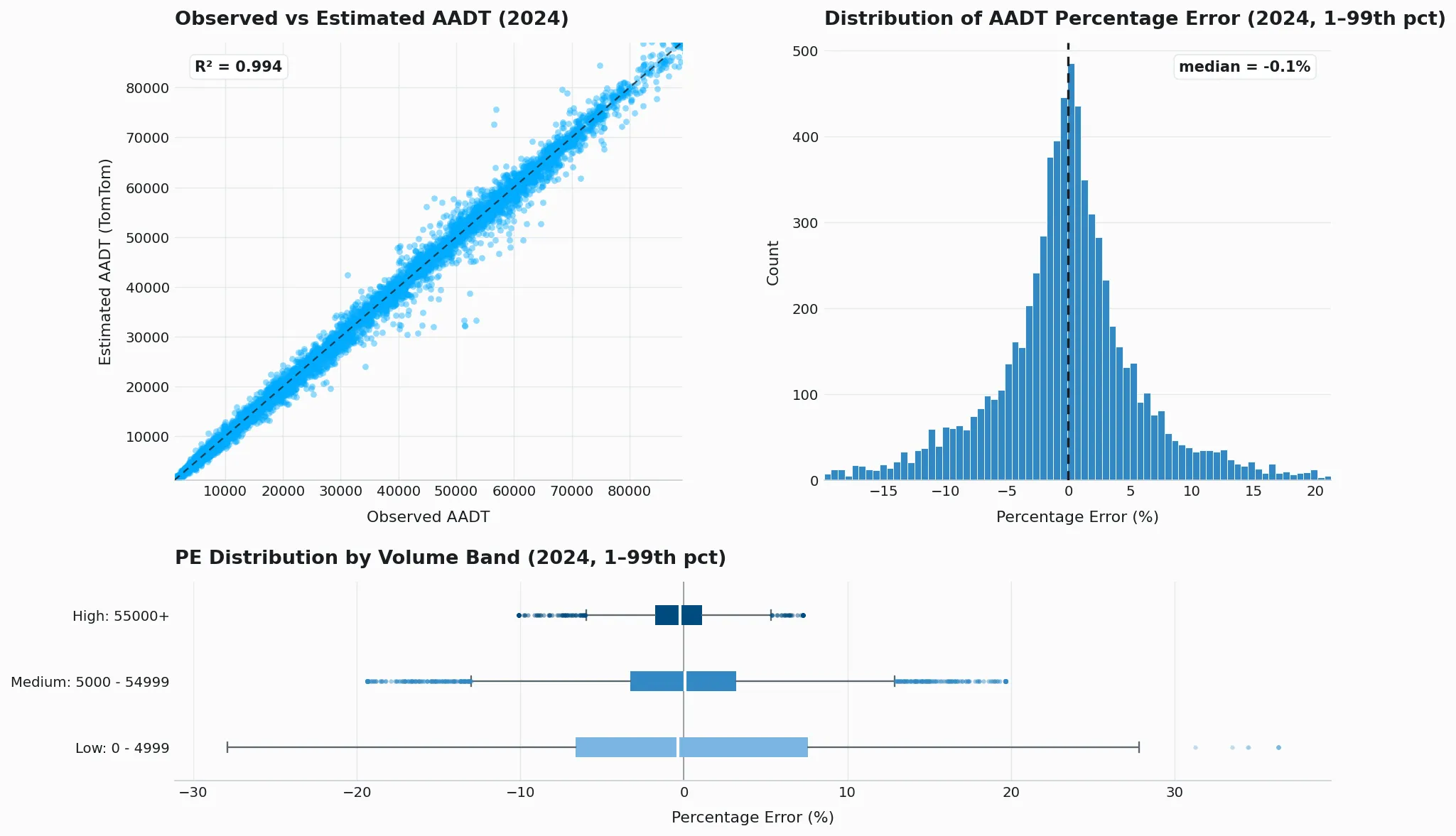 AADT k-fold validation plot for United Kingdom (2024)