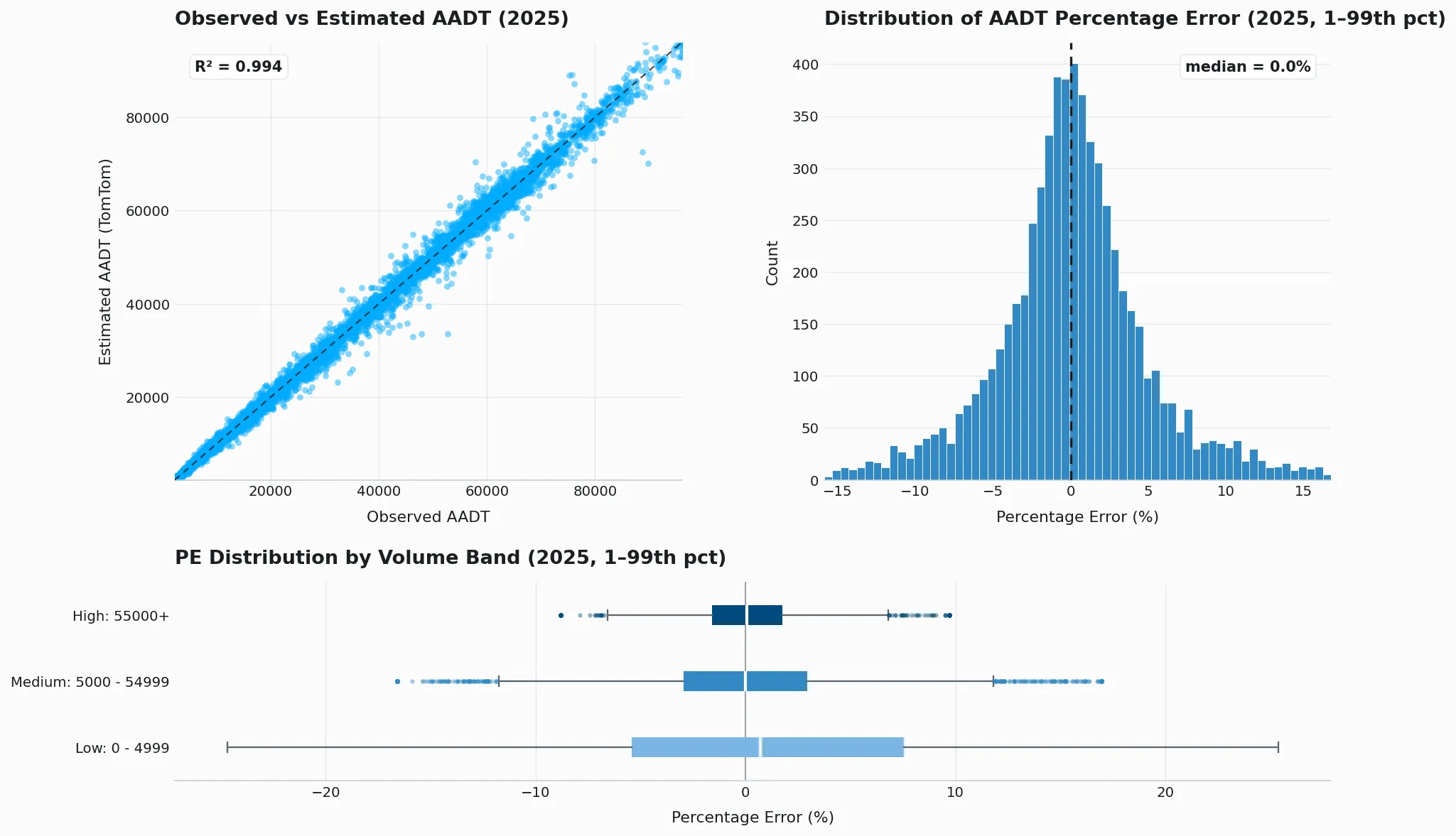 AADT k-fold validation plot for United Kingdom (2025)