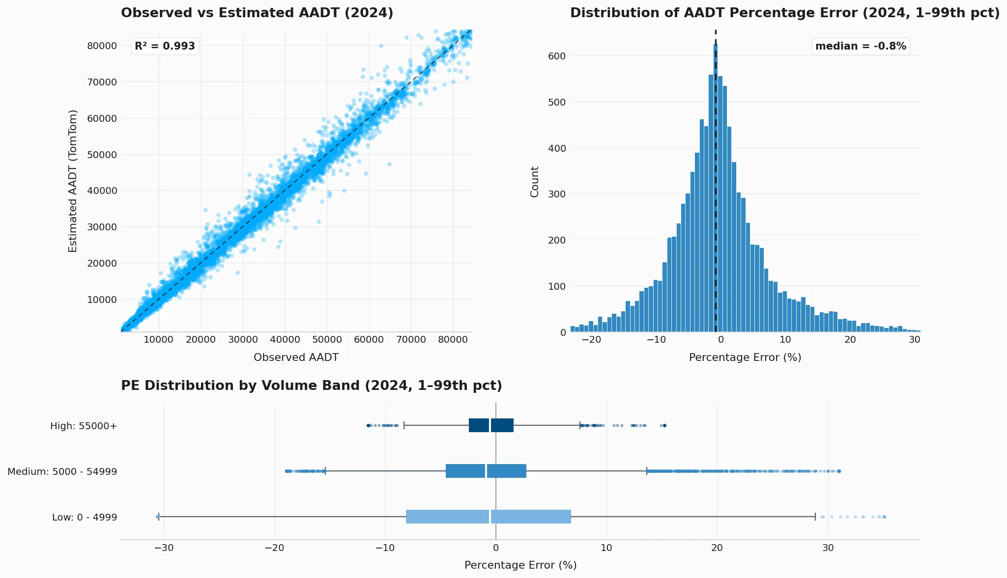 AADT k-fold validation plot for Netherlands (2024)