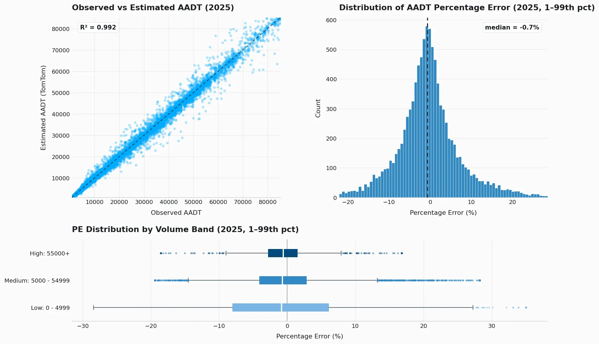 AADT k-fold validation plot for Netherlands (2025)