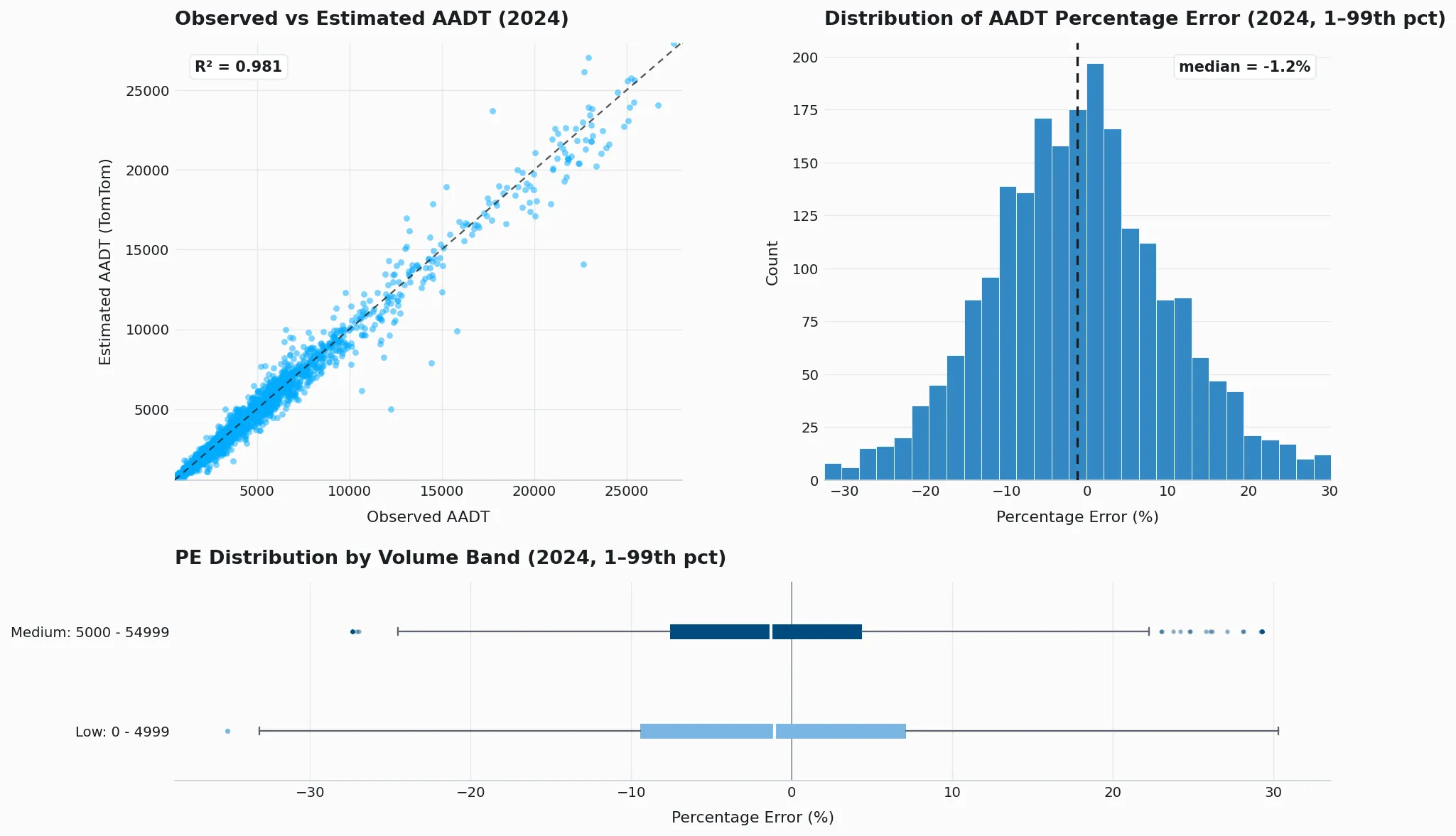 AADT k-fold validation plot for Norway (2024)