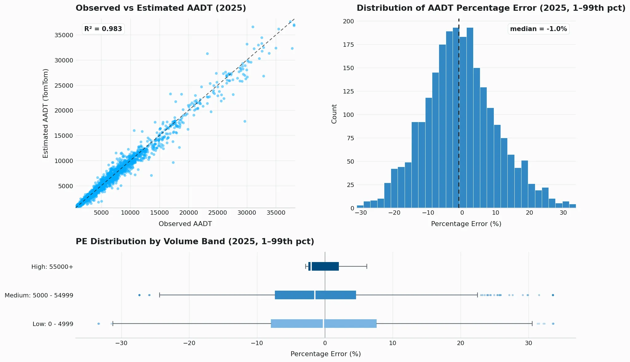 AADT k-fold validation plot for Norway (2025)