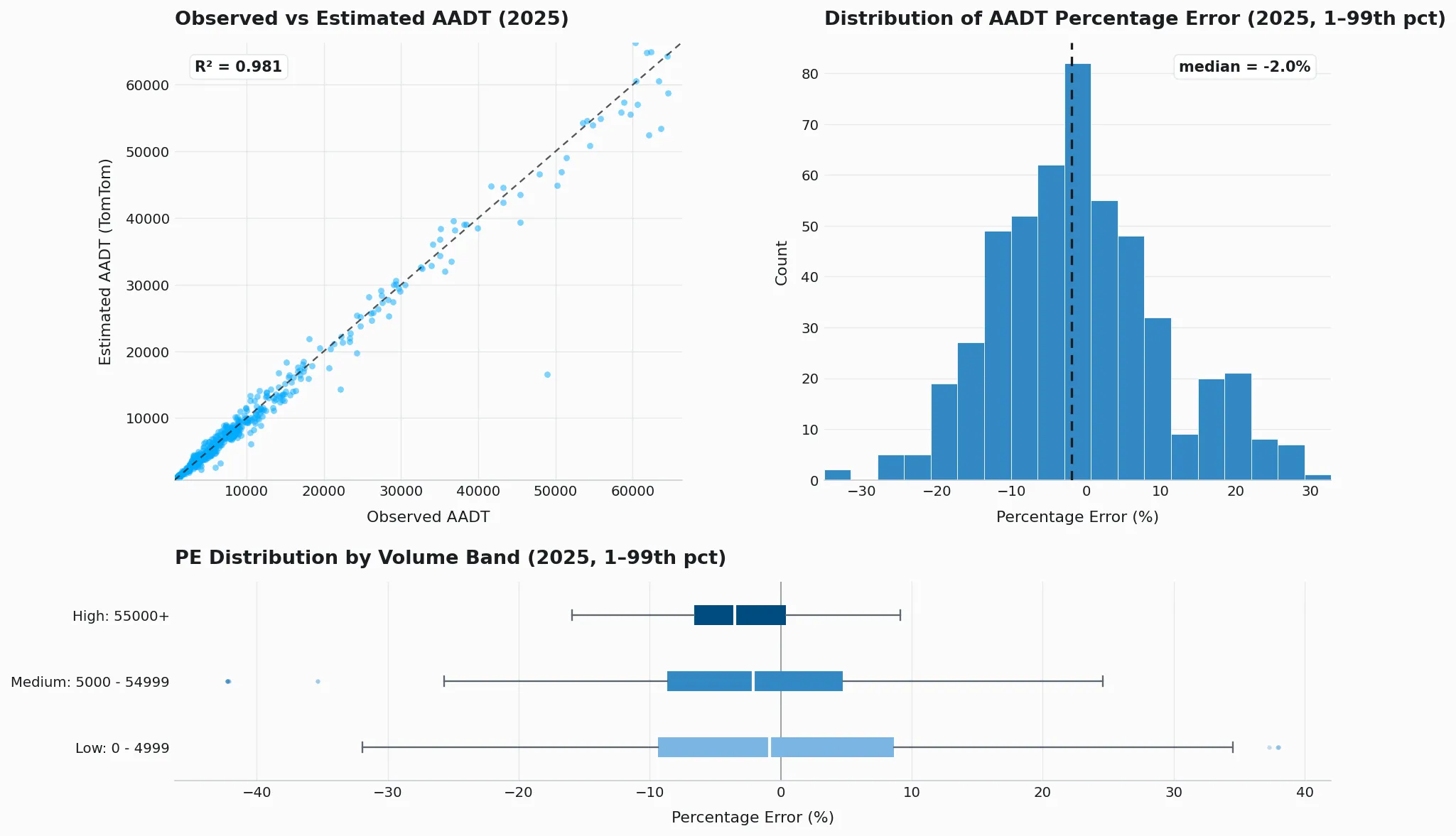 AADT k-fold validation plot for New Zealand (2025)