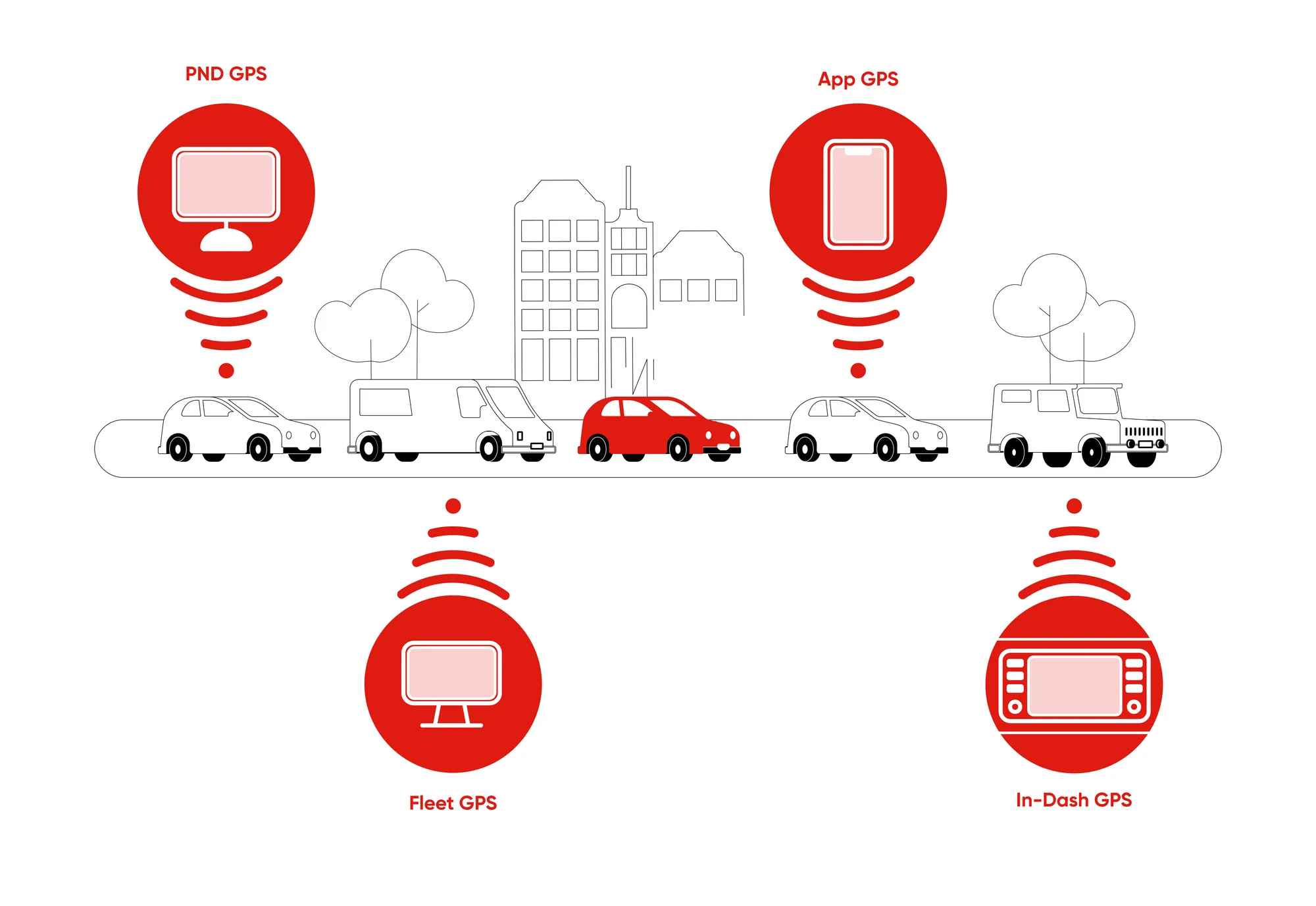Illustration of five vehicles on a city street, each linked to one of four labelled TomTom Floating Car Data sources: PND GPS, App GPS, Fleet GPS and In-Dash GPS