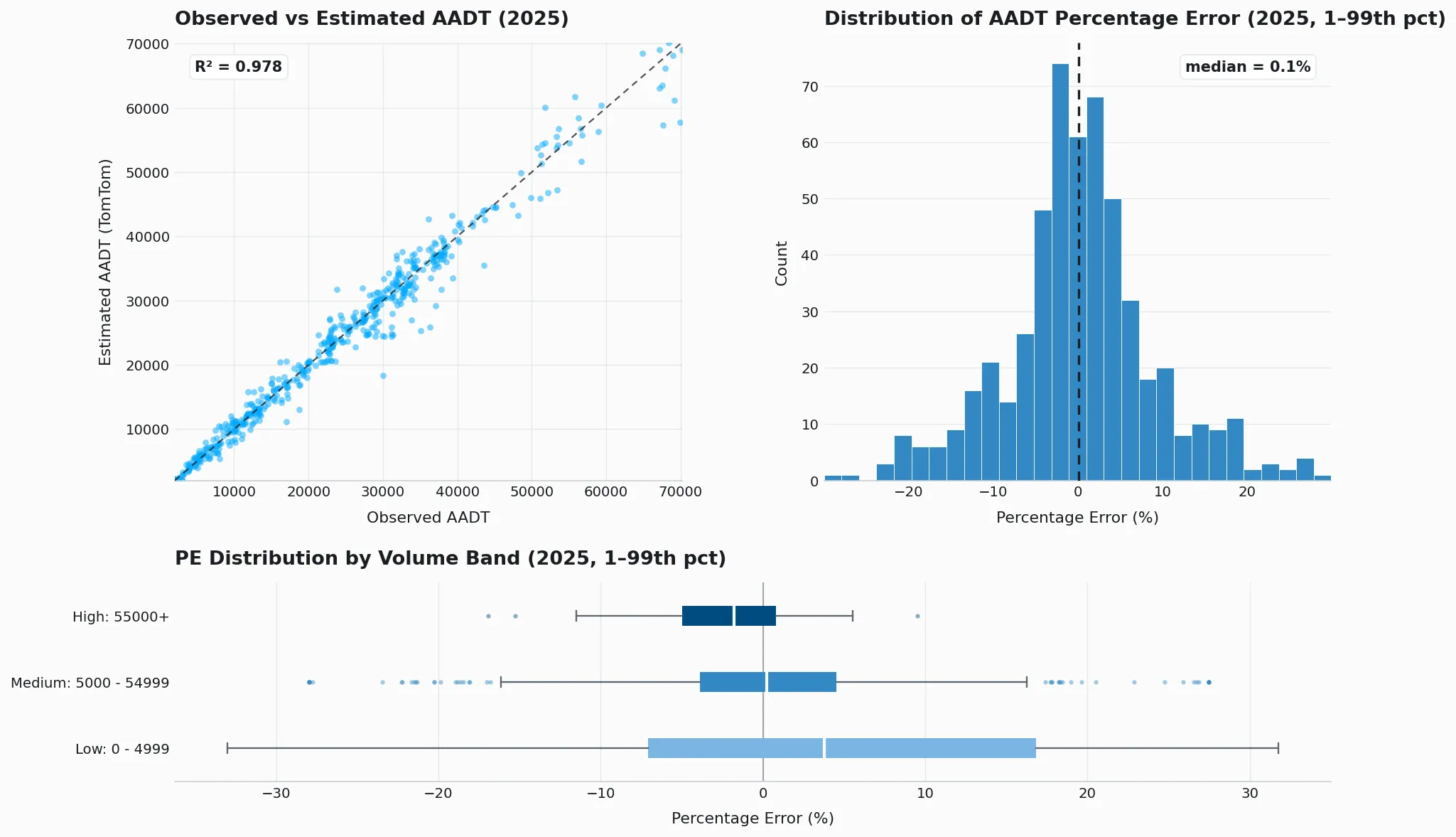 AADT k-fold validation plot for Sweden (2025)