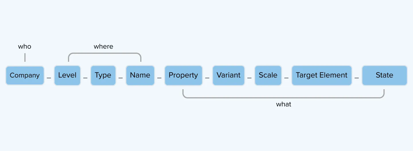 Token structure overview