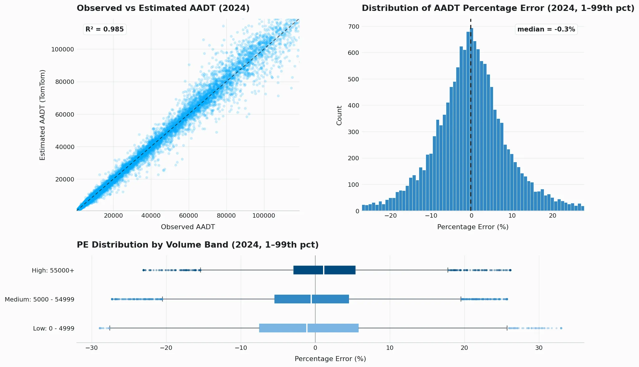 AADT k-fold validation plot for United States (2024)