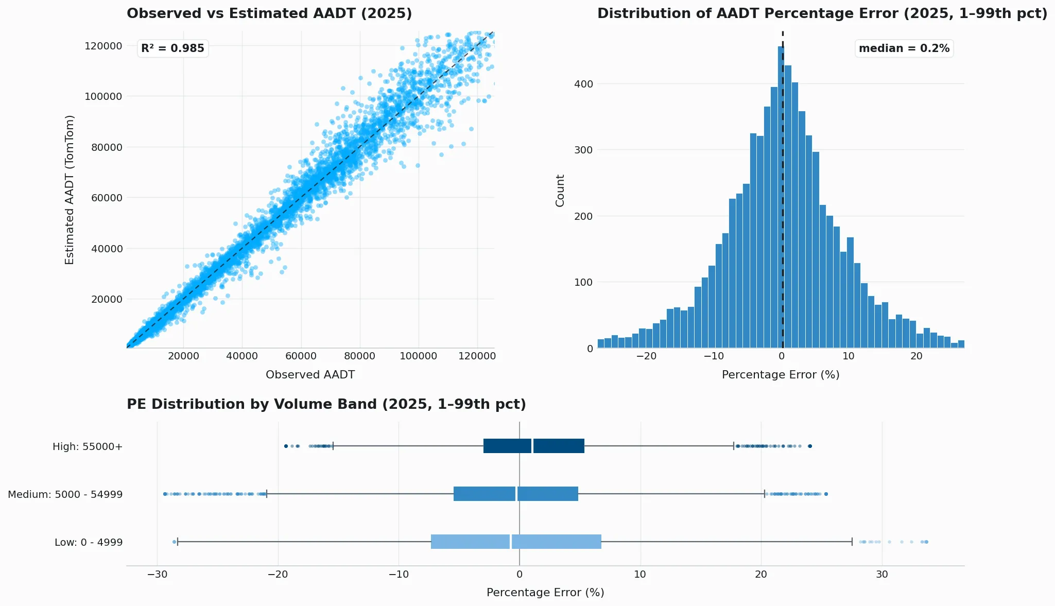 AADT k-fold validation plot for United States (2025)