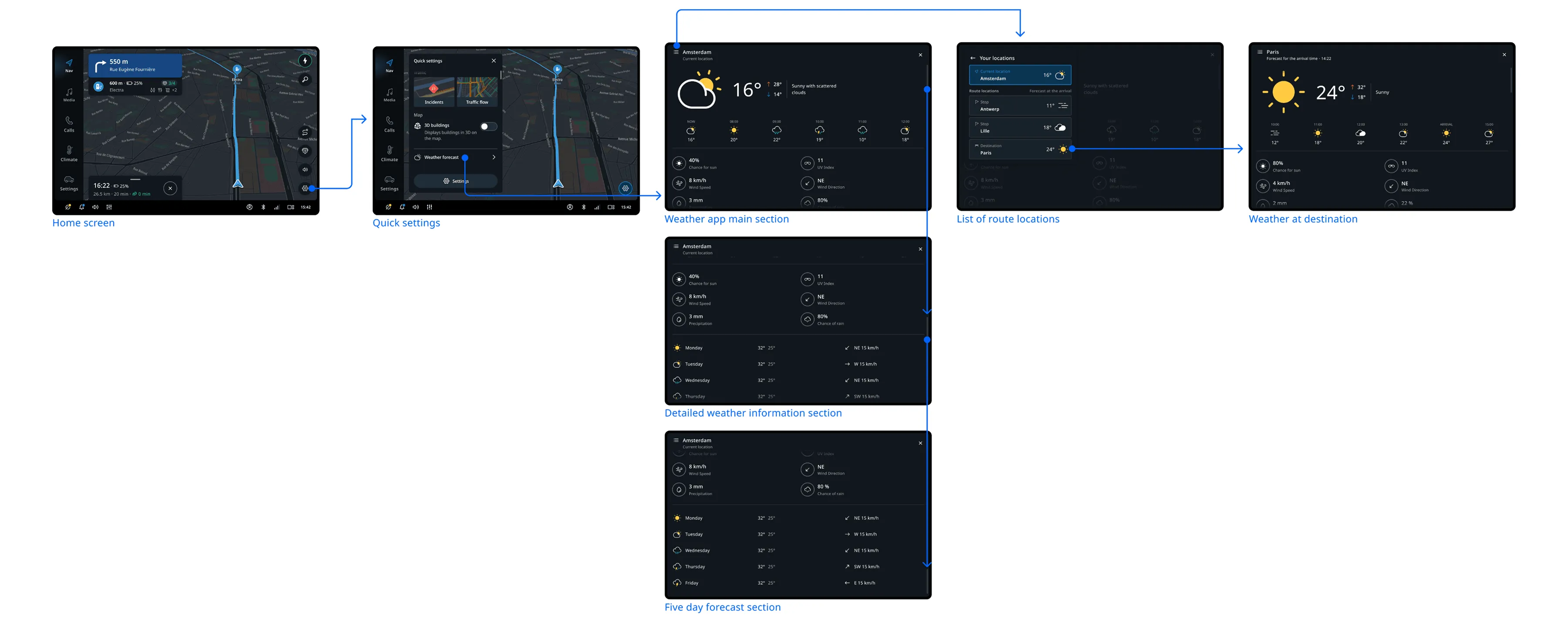 Weather app flow from map access to arrival